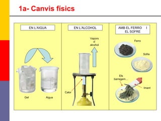 Calor Ferro Sofre Els barregem… Imant Gel Aigua 1a- Canvis físics AMB EL FERRO  I EL SOFRE EN L’ALCOHOL EN L’AIGUA Vapors d’ alcohol 