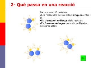 2- Què passa en una reacció En tota reacció química: Les molècules dels reactius  xoquen  entre si. Es  trenquen enllaços  dels reactius Es  formen enllaços  nous de molècules dels productes 
