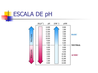 ESCALA DE pH 