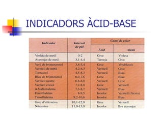 INDICADORS ÀCID-BASE 