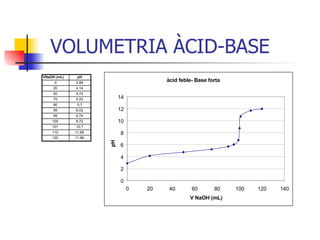 VOLUMETRIA ÀCID-BASE VNaOH (mL) pH 0 2,89 20 4,14 50 4,74 75 5,22 90 5,7 95 6,02 99 6,74 100 8,72 101 10,7 110 11,68 120 11,96 àcid feble- Base forta 0 2 4 6 8 10 12 14 0 20 40 60 80 100 120 140 V NaOH (mL) pH 