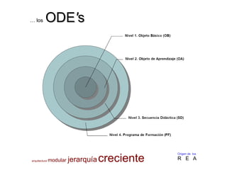 arquitectura modular jerarquíacreciente
Origen de los
R E A
… los ODEODE''ss
 