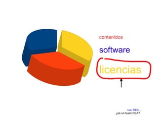 todo REA...
¿es un buen REA?
contenidos
software
licencias
 