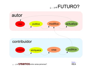 ¿… y si creamoscreamosentre varias personas?
¿… y el FUTURO?FUTURO?
futuro...
REA
autor
crea publica modifica actualiza
remezcla enriquece crea publica
contribuidor
 