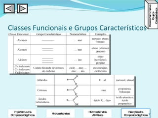 Classes Funcionais e Grupos Característicos Classes Funcionais e Grupos Característicos Reacções dos Compostos Orgânicos Importância dos Compostos Orgânicos Hidrocarbonetos Hidrocarbonetos Alifáticos 