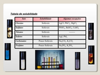 Tabela de solubilidade   Sais Solubilidade Algumas excepções Cloretos Solúveis AgCl, PbCl 2 , MgCl 2 Sulfatos Solúveis PbSO 4 , BaSO 4 , CaSO 4 Nitratos Solúveis -------- Iodetos Solúveis AgI, PbI 2 Carbonatos Pouco Solúveis Na 2 CO 3 , K 2 CO 3 Fosfatos Pouco Solúveis Na 3 PO 4 , K 2 PO 4 