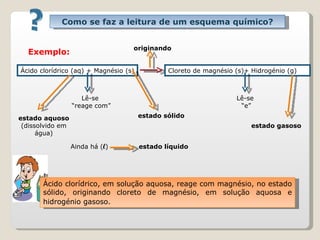 originando Ácido clorídrico, em solução aquosa, reage com magnésio, no estado sólido, originando cloreto de magnésio, em solução aquosa e hidrogénio gasoso.  Como se faz a leitura de um esquema químico? Exemplo: Ácido clorídrico (aq) + Magnésio (s)  Cloreto de magnésio (s)+ Hidrogénio (g)  Lê-se  “ reage com” Lê-se  “ e” estado aquoso (dissolvido em água) estado sólido estado gasoso Ainda há ( l )  estado líquido   