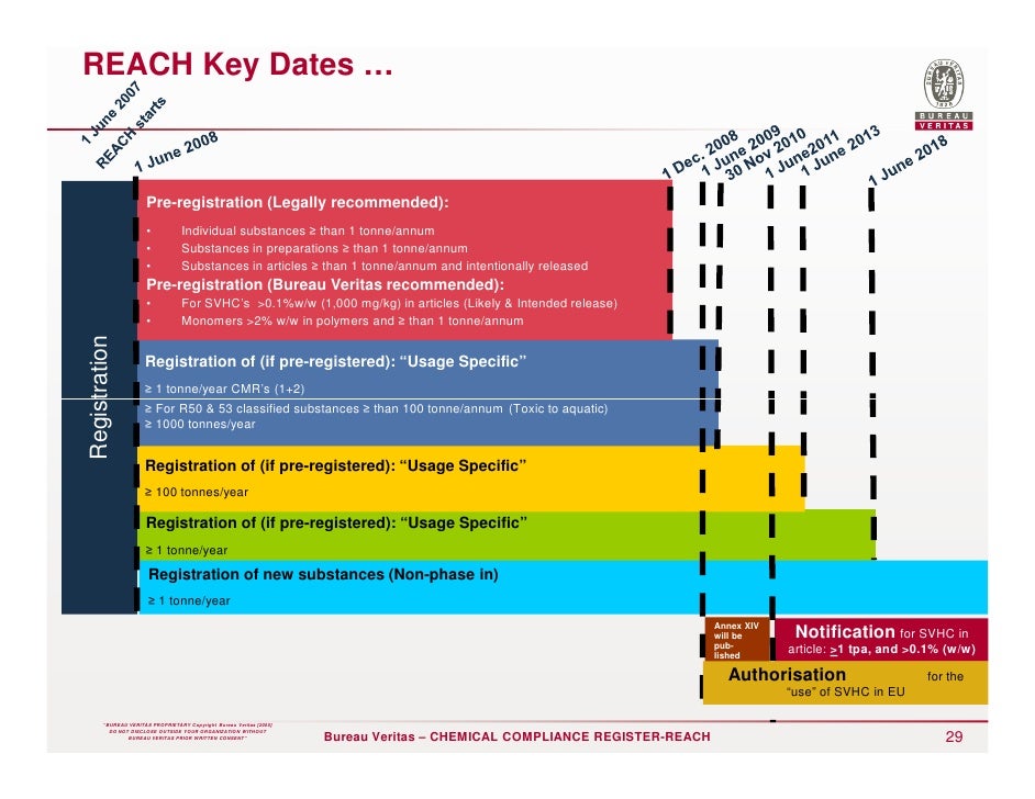 Reach Rules Reach Cmrとは _ Reach カケンテスト : 欧州連合(EU)REACH規則 – FMQA