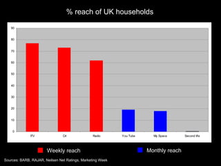 Weekly reach Monthly reach % reach of UK households Sources: BARB, RAJAR, Neilsen Net Ratings, Marketing Week 