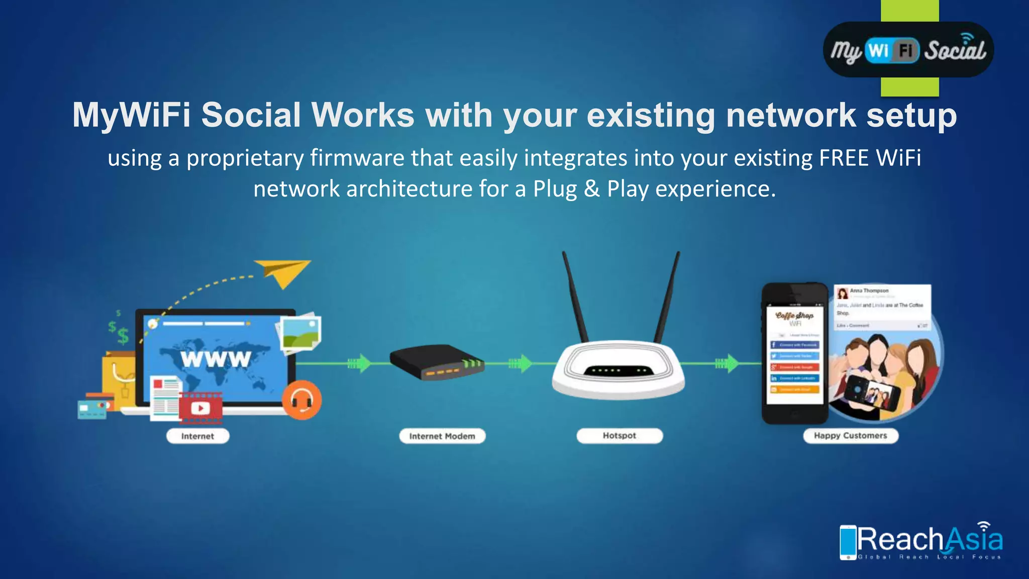 MyWiFi Social Works with your existing network setup
using a proprietary firmware that easily integrates into your existing FREE WiFi
network architecture for a Plug & Play experience.
 
