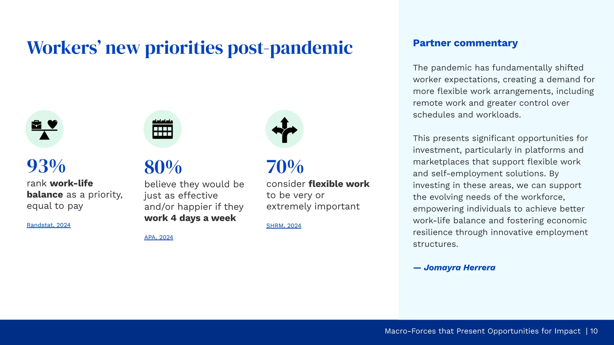 70%
consider ﬂexible work
to be very or
extremely important
SHRM, 2024
Workers’ new priorities post-pandemic
80%
believe they would be
just as effective
and/or happier if they
work 4 days a week
APA, 2024
Partner commentary
The pandemic has fundamentally shifted
worker expectations, creating a demand for
more ﬂexible work arrangements, including
remote work and greater control over
schedules and workloads.
This presents signiﬁcant opportunities for
investment, particularly in platforms and
marketplaces that support ﬂexible work
and self-employment solutions. By
investing in these areas, we can support
the evolving needs of the workforce,
empowering individuals to achieve better
work-life balance and fostering economic
resilience through innovative employment
structures.
— Jomayra Herrera
93%
rank work-life
balance as a priority,
equal to pay
Randstat, 2024
Macro-Forces that Present Opportunities for Impact | 10
 