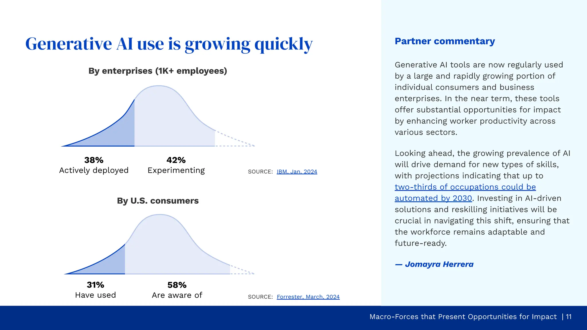 Generative AI use is growing quickly Partner commentary
Generative AI tools are now regularly used
by a large and rapidly growing portion of
individual consumers and business
enterprises. In the near term, these tools
offer substantial opportunities for impact
by enhancing worker productivity across
various sectors.
Looking ahead, the growing prevalence of AI
will drive demand for new types of skills,
with projections indicating that up to
two-thirds of occupations could be
automated by 2030. Investing in AI-driven
solutions and reskilling initiatives will be
crucial in navigating this shift, ensuring that
the workforce remains adaptable and
future-ready.
— Jomayra Herrera
Macro-Forces that Present Opportunities for Impact | 11
38%
Actively deployed
By enterprises (1K+ employees)
42%
Experimenting
By U.S. consumers
SOURCE: IBM, Jan, 2024
31%
Have used
58%
Are aware of SOURCE: Forrester, March, 2024
 