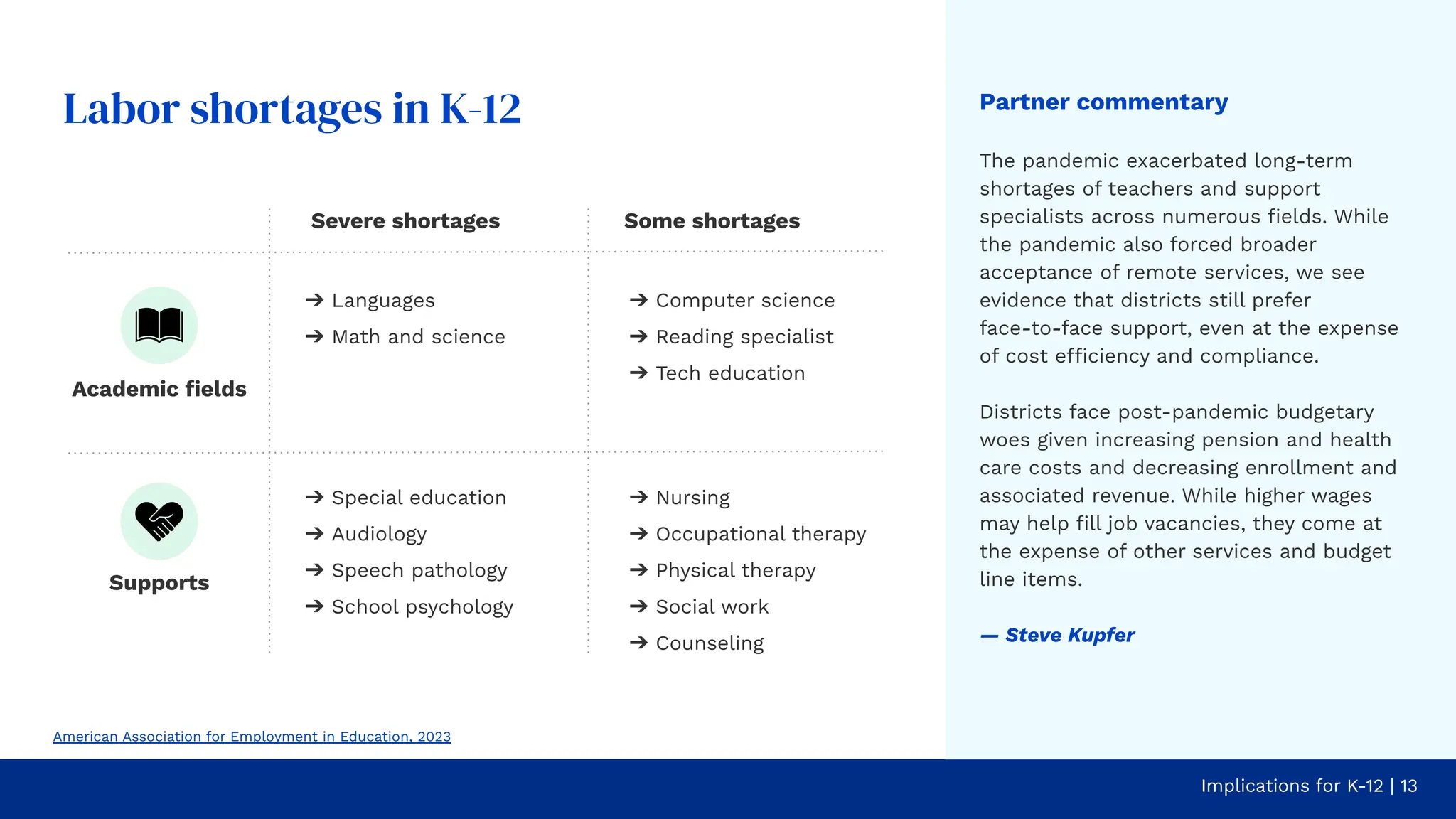 Implications for K-12 | 13
Labor shortages in K-12 Partner commentary
The pandemic exacerbated long-term
shortages of teachers and support
specialists across numerous ﬁelds. While
the pandemic also forced broader
acceptance of remote services, we see
evidence that districts still prefer
face-to-face support, even at the expense
of cost efficiency and compliance.
Districts face post-pandemic budgetary
woes given increasing pension and health
care costs and decreasing enrollment and
associated revenue. While higher wages
may help ﬁll job vacancies, they come at
the expense of other services and budget
line items.
— Steve Kupfer
American Association for Employment in Education, 2023
Severe shortages Some shortages
➔ Languages
➔ Math and science
➔ Special education
➔ Audiology
➔ Speech pathology
➔ School psychology
➔ Computer science
➔ Reading specialist
➔ Tech education
➔ Nursing
➔ Occupational therapy
➔ Physical therapy
➔ Social work
➔ Counseling
Academic ﬁelds
Supports
 
