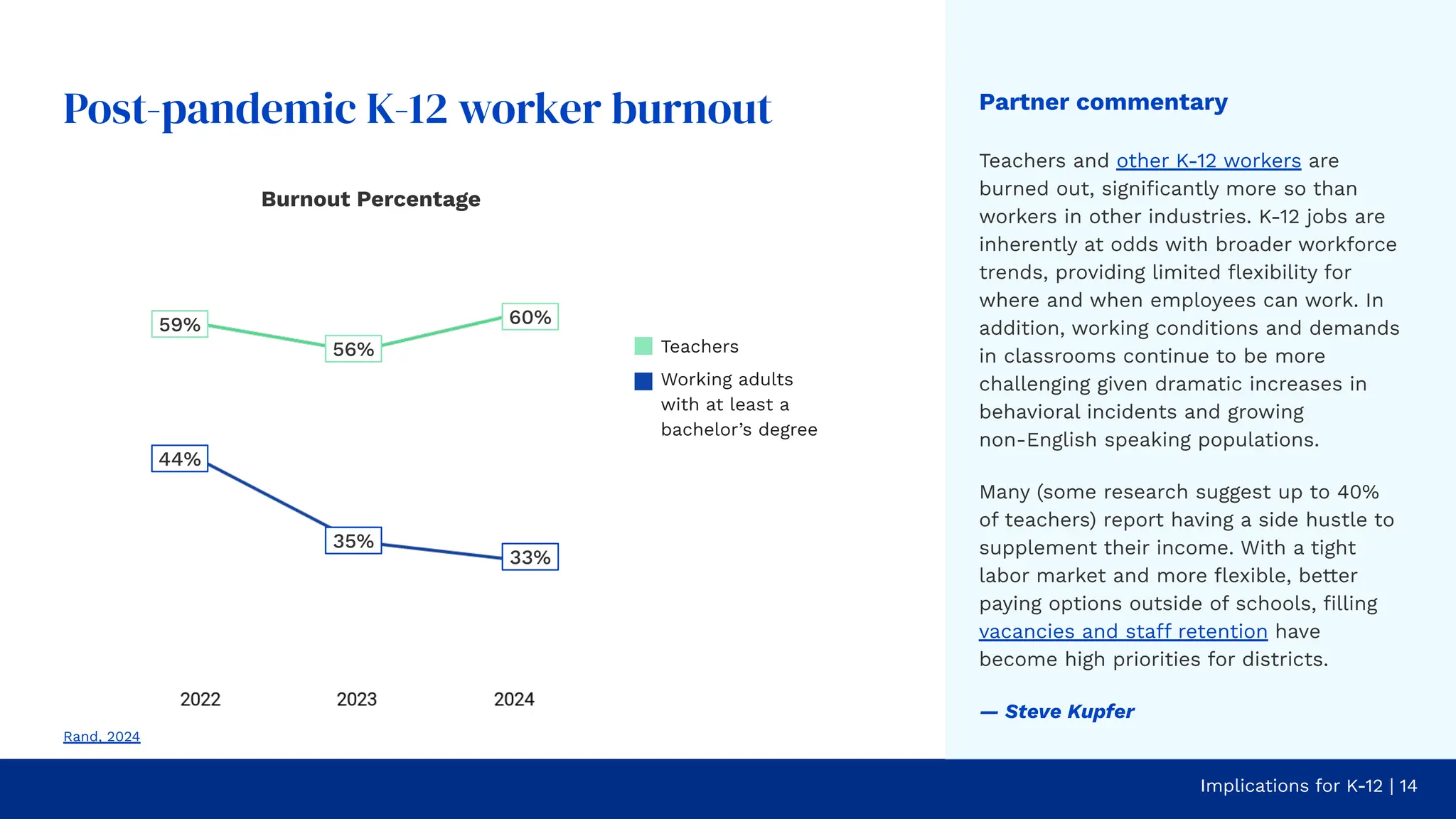 Partner commentary
Teachers and other K-12 workers are
burned out, signiﬁcantly more so than
workers in other industries. K-12 jobs are
inherently at odds with broader workforce
trends, providing limited ﬂexibility for
where and when employees can work. In
addition, working conditions and demands
in classrooms continue to be more
challenging given dramatic increases in
behavioral incidents and growing
non-English speaking populations.
Many (some research suggest up to 40%
of teachers) report having a side hustle to
supplement their income. With a tight
labor market and more ﬂexible, better
paying options outside of schools, ﬁlling
vacancies and staff retention have
become high priorities for districts.
— Steve Kupfer
Implications for K-12 | 14
Rand, 2024
Burnout Percentage
59%
56%
60%
44%
35%
33%
Teachers
Working adults
with at least a
bachelor’s degree
Post-pandemic K-12 worker burnout
 