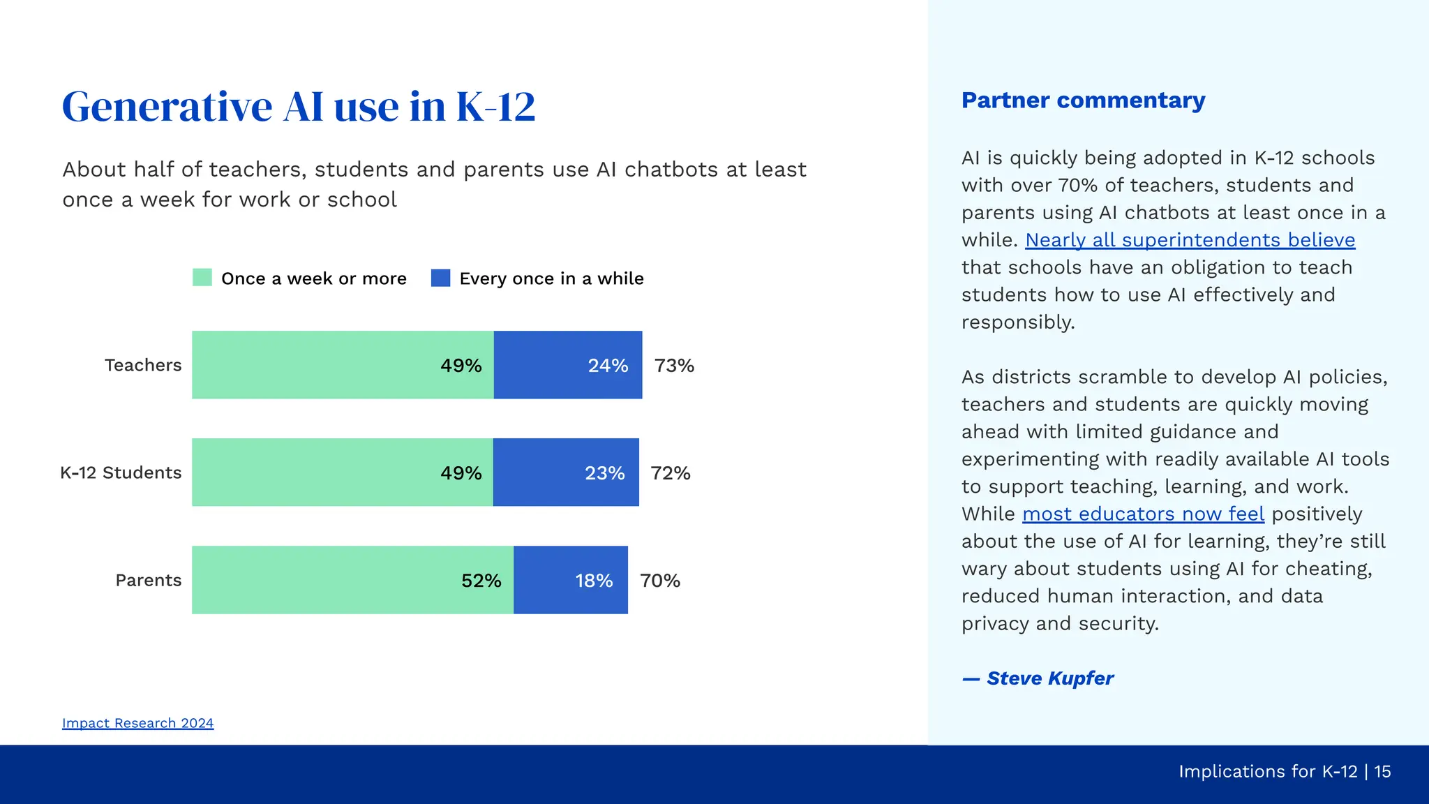 Partner commentary
AI is quickly being adopted in K-12 schools
with over 70% of teachers, students and
parents using AI chatbots at least once in a
while. Nearly all superintendents believe
that schools have an obligation to teach
students how to use AI effectively and
responsibly.
As districts scramble to develop AI policies,
teachers and students are quickly moving
ahead with limited guidance and
experimenting with readily available AI tools
to support teaching, learning, and work.
While most educators now feel positively
about the use of AI for learning, they’re still
wary about students using AI for cheating,
reduced human interaction, and data
privacy and security.
— Steve Kupfer
Implications for K-12 | 15
Generative AI use in K-12
About half of teachers, students and parents use AI chatbots at least
once a week for work or school
Parents
49%
49%
52%
24%
23%
18%
K-12 Students
Impact Research 2024
Teachers
Every once in a while
Once a week or more
73%
72%
70%
 