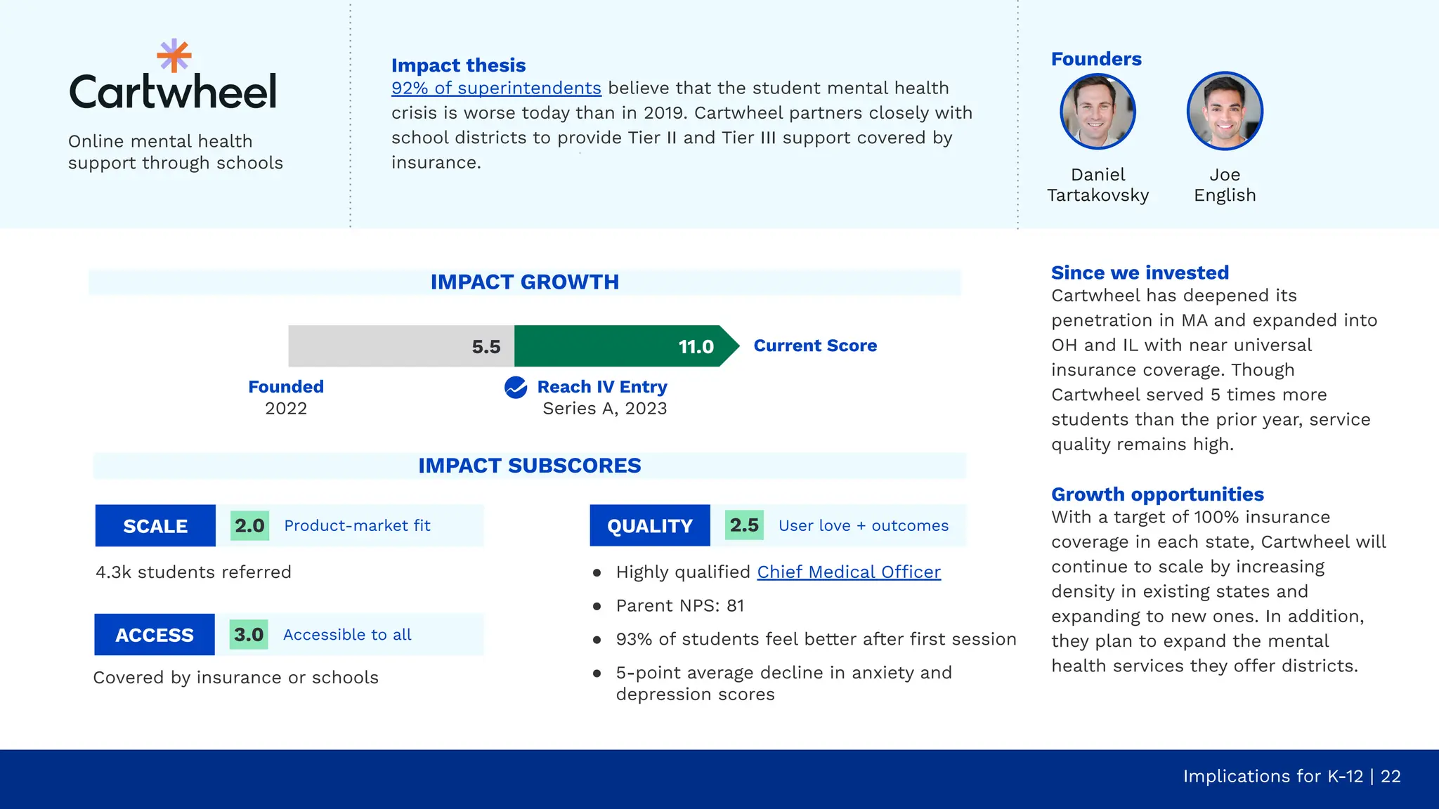 Since we invested
Cartwheel has deepened its
penetration in MA and expanded into
OH and IL with near universal
insurance coverage. Though
Cartwheel served 5 times more
students than the prior year, service
quality remains high.
Growth opportunities
With a target of 100% insurance
coverage in each state, Cartwheel will
continue to scale by increasing
density in existing states and
expanding to new ones. In addition,
they plan to expand the mental
health services they offer districts.
Implications for K-12 | 22
Online mental health
support through schools
Founders
Impact thesis
92% of superintendents believe that the student mental health
crisis is worse today than in 2019. Cartwheel partners closely with
school districts to provide Tier II and Tier III support covered by
insurance.
Daniel
Tartakovsky
Joe
English
SCALE Product-market ﬁt
4.3k students referred
2.0
Covered by insurance or schools
ACCESS Accessible to all
3.0
QUALITY User love + outcomes
● Highly qualiﬁed Chief Medical Officer
● Parent NPS: 81
● 93% of students feel better after ﬁrst session
● 5-point average decline in anxiety and
depression scores
2.5
IMPACT GROWTH
Current Score
Reach IV Entry
Series A, 2023
11.0
5.5
IMPACT SUBSCORES
Founded
2022
 