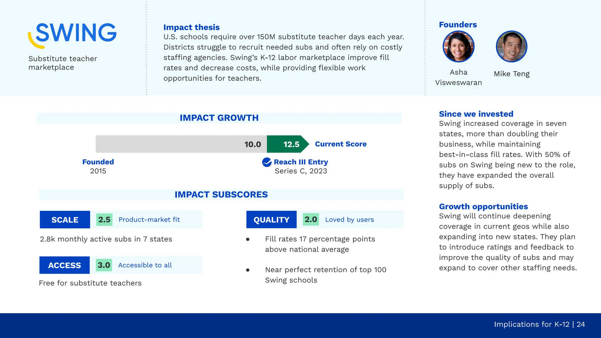 Since we invested
Swing increased coverage in seven
states, more than doubling their
business, while maintaining
best-in-class ﬁll rates. With 50% of
subs on Swing being new to the role,
they have expanded the overall
supply of subs.
Growth opportunities
Swing will continue deepening
coverage in current geos while also
expanding into new states. They plan
to introduce ratings and feedback to
improve the quality of subs and may
expand to cover other staffing needs.
Implications for K-12 | 24
Substitute teacher
marketplace
Founders
Impact thesis
U.S. schools require over 150M substitute teacher days each year.
Districts struggle to recruit needed subs and often rely on costly
staffing agencies. Swing’s K-12 labor marketplace improve ﬁll
rates and decrease costs, while providing ﬂexible work
opportunities for teachers.
Mike Teng
SCALE Product-market ﬁt
2.8k monthly active subs in 7 states
2.5
Free for substitute teachers
ACCESS Accessible to all
3.0
QUALITY Loved by users
● Fill rates 17 percentage points
above national average
● Near perfect retention of top 100
Swing schools
2.0
IMPACT GROWTH
Current Score
12.5
10.0
IMPACT SUBSCORES
Asha
Visweswaran
Founded
2015
Reach III Entry
Series C, 2023
 