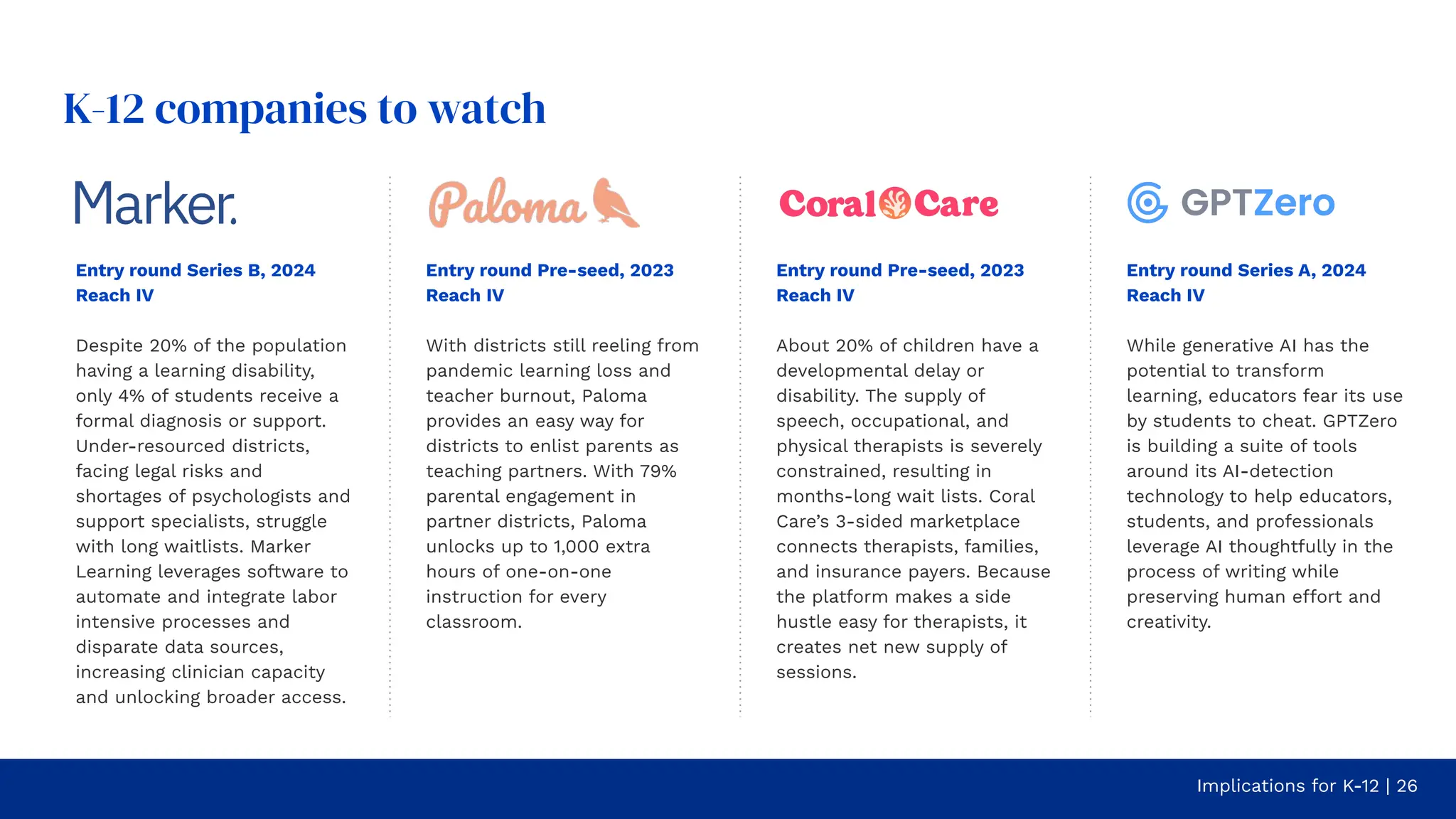 Implications for K-12 | 26
K-12 companies to watch
Entry round Series B, 2024
Reach IV
Despite 20% of the population
having a learning disability,
only 4% of students receive a
formal diagnosis or support.
Under-resourced districts,
facing legal risks and
shortages of psychologists and
support specialists, struggle
with long waitlists. Marker
Learning leverages software to
automate and integrate labor
intensive processes and
disparate data sources,
increasing clinician capacity
and unlocking broader access.
Entry round Pre-seed, 2023
Reach IV
With districts still reeling from
pandemic learning loss and
teacher burnout, Paloma
provides an easy way for
districts to enlist parents as
teaching partners. With 79%
parental engagement in
partner districts, Paloma
unlocks up to 1,000 extra
hours of one-on-one
instruction for every
classroom.
Entry round Series A, 2024
Reach IV
While generative AI has the
potential to transform
learning, educators fear its use
by students to cheat. GPTZero
is building a suite of tools
around its AI-detection
technology to help educators,
students, and professionals
leverage AI thoughtfully in the
process of writing while
preserving human effort and
creativity.
Entry round Pre-seed, 2023
Reach IV
About 20% of children have a
developmental delay or
disability. The supply of
speech, occupational, and
physical therapists is severely
constrained, resulting in
months-long wait lists. Coral
Care’s 3-sided marketplace
connects therapists, families,
and insurance payers. Because
the platform makes a side
hustle easy for therapists, it
creates net new supply of
sessions.
 
