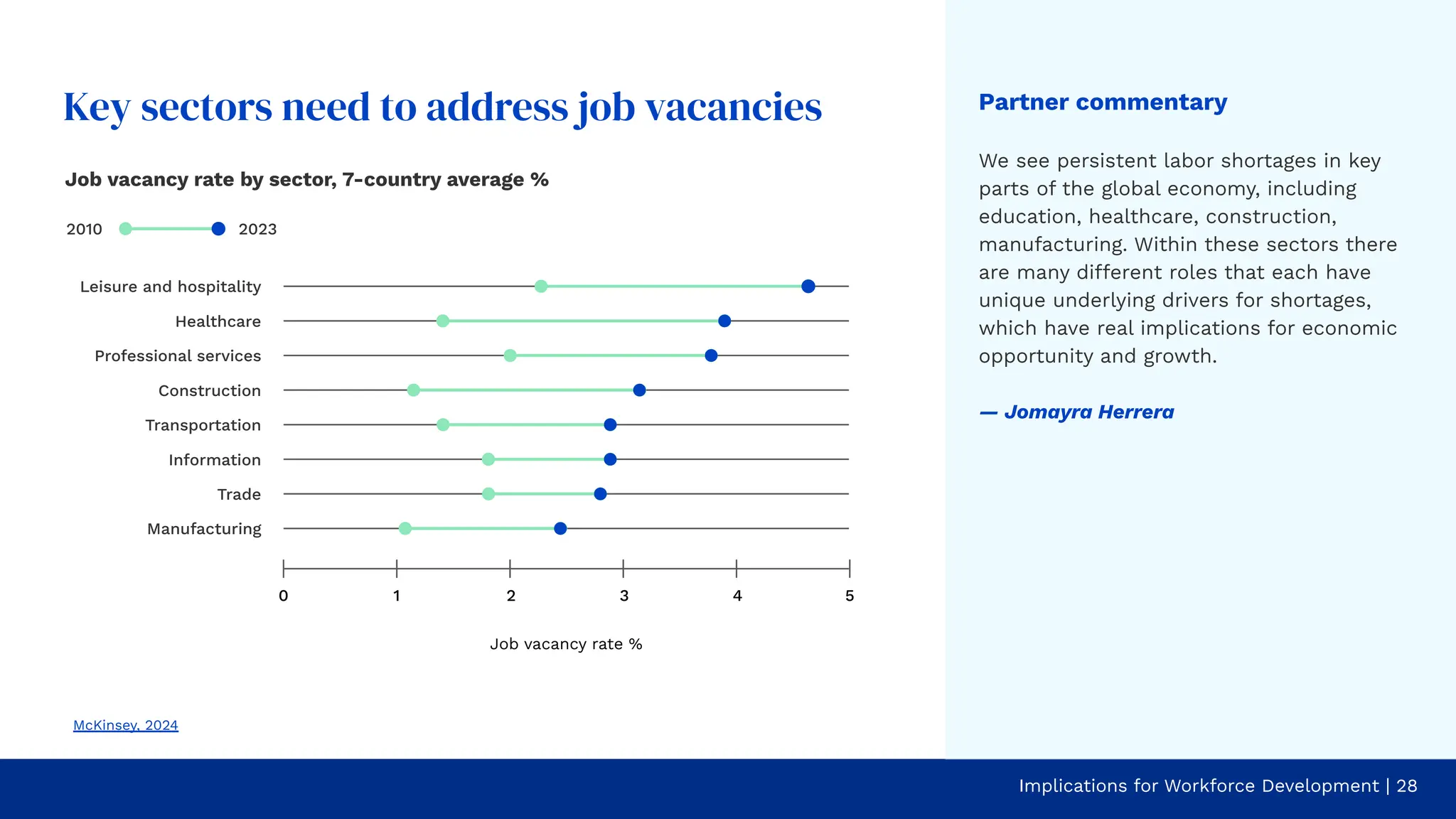 Key sectors need to address job vacancies Partner commentary
We see persistent labor shortages in key
parts of the global economy, including
education, healthcare, construction,
manufacturing. Within these sectors there
are many different roles that each have
unique underlying drivers for shortages,
which have real implications for economic
opportunity and growth.
— Jomayra Herrera
Implications for Workforce Development | 28
Job vacancy rate by sector, 7-country average %
McKinsey, 2024
0 1 2 3 4 5
Manufacturing
Trade
Information
Transportation
Construction
Professional services
Healthcare
Leisure and hospitality
2010 2023
Job vacancy rate %
 