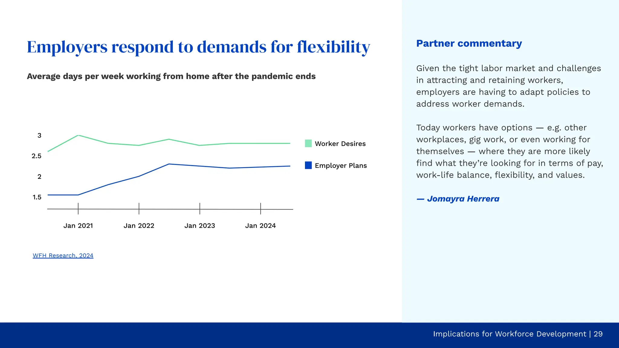 Employers respond to demands for flexibility Partner commentary
Given the tight labor market and challenges
in attracting and retaining workers,
employers are having to adapt policies to
address worker demands.
Today workers have options — e.g. other
workplaces, gig work, or even working for
themselves — where they are more likely
ﬁnd what they’re looking for in terms of pay,
work-life balance, ﬂexibility, and values.
— Jomayra Herrera
Implications for Workforce Development | 29
Average days per week working from home after the pandemic ends
1.5
2
2.5
3
Jan 2021 Jan 2022 Jan 2023 Jan 2024
WFH Research, 2024
Employer Plans
Worker Desires
 
