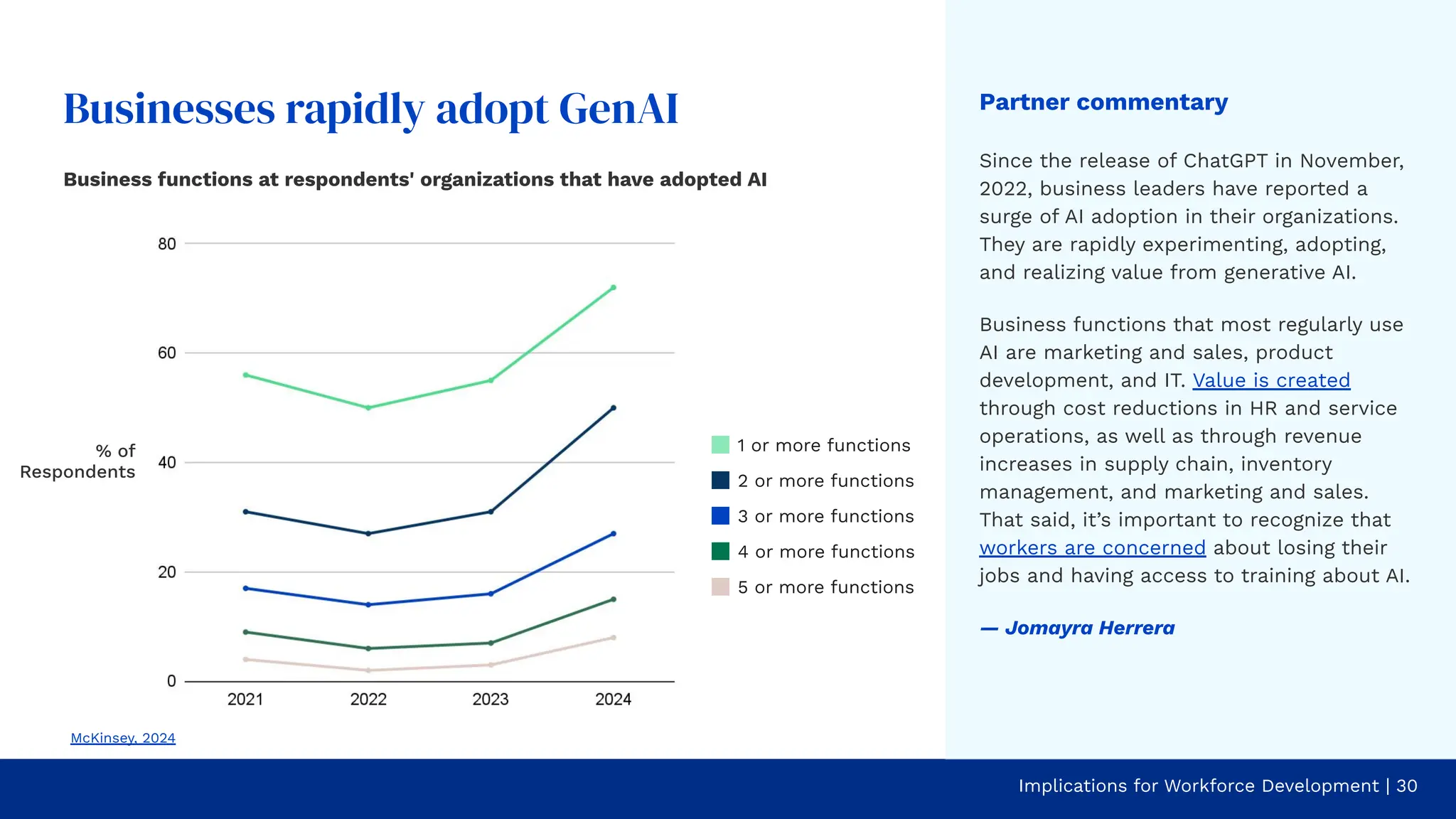 McKinsey, 2024
Partner commentary
Since the release of ChatGPT in November,
2022, business leaders have reported a
surge of AI adoption in their organizations.
They are rapidly experimenting, adopting,
and realizing value from generative AI.
Business functions that most regularly use
AI are marketing and sales, product
development, and IT. Value is created
through cost reductions in HR and service
operations, as well as through revenue
increases in supply chain, inventory
management, and marketing and sales.
That said, it’s important to recognize that
workers are concerned about losing their
jobs and having access to training about AI.
— Jomayra Herrera
Businesses rapidly adopt GenAI
Implications for Workforce Development | 30
Business functions at respondents' organizations that have adopted AI
1 or more functions
2 or more functions
3 or more functions
4 or more functions
5 or more functions
% of
Respondents
 
