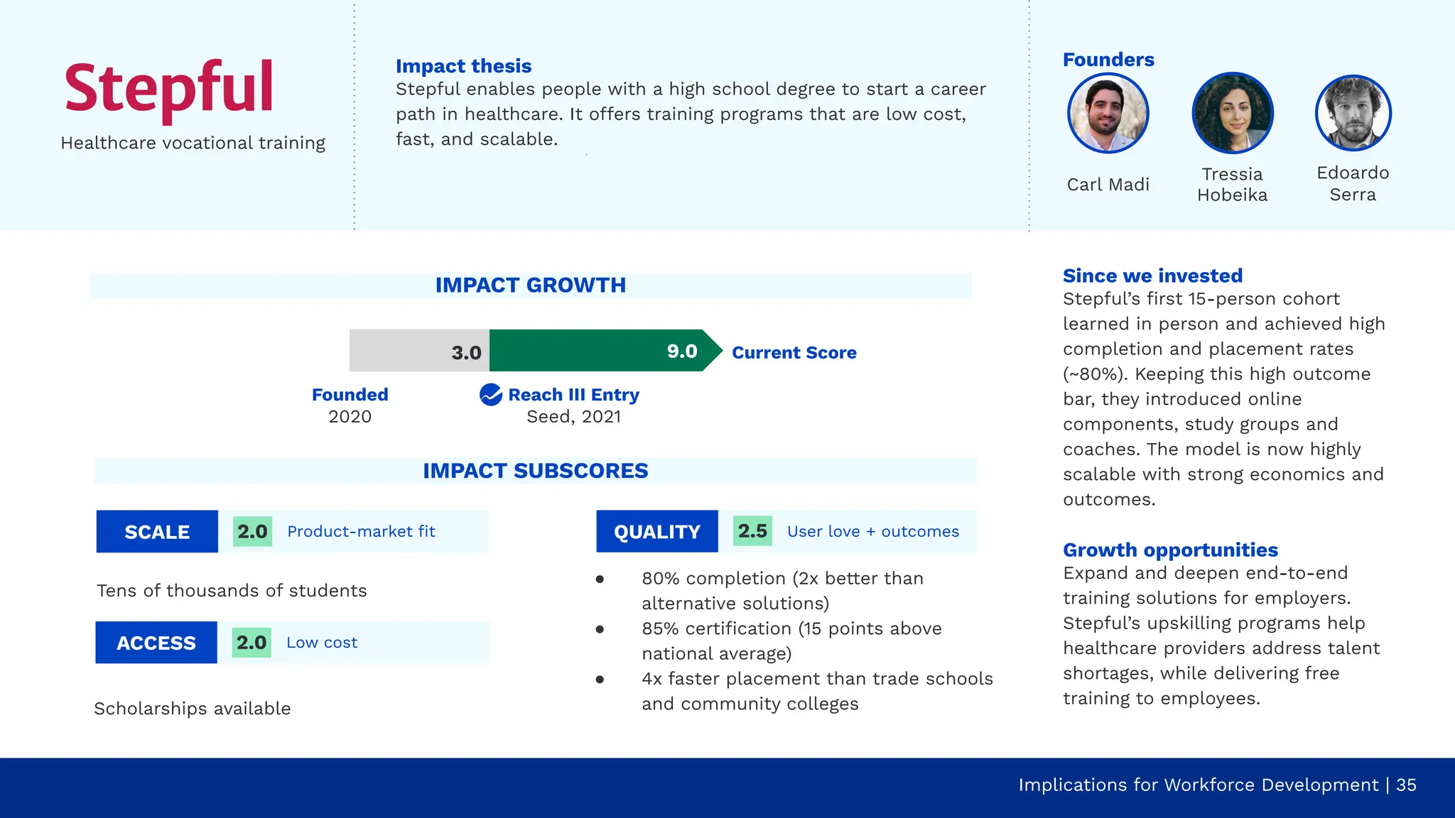 Since we invested
Stepful’s ﬁrst 15-person cohort
learned in person and achieved high
completion and placement rates
(~80%). Keeping this high outcome
bar, they introduced online
components, study groups and
coaches. The model is now highly
scalable with strong economics and
outcomes.
Growth opportunities
Expand and deepen end-to-end
training solutions for employers.
Stepful’s upskilling programs help
healthcare providers address talent
shortages, while delivering free
training to employees.
Implications for Workforce Development | 35
Healthcare vocational training
Founders
Impact thesis
Stepful enables people with a high school degree to start a career
path in healthcare. It offers training programs that are low cost,
fast, and scalable.
SCALE Product-market ﬁt
Tens of thousands of students
2.0
Scholarships available
ACCESS Low cost
2.0
3.0
QUALITY User love + outcomes
● 80% completion (2x better than
alternative solutions)
● 85% certiﬁcation (15 points above
national average)
● 4x faster placement than trade schools
and community colleges
2.5
IMPACT GROWTH
Current Score
Reach III Entry
Seed, 2021
IMPACT SUBSCORES
Edoardo
Serra
Tressia
Hobeika
Carl Madi
9.0
Founded
2020
 
