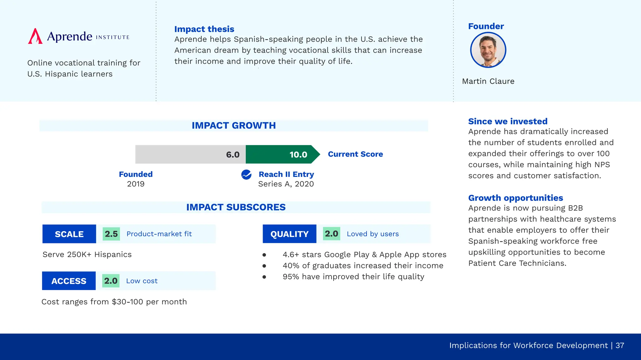 Since we invested
Aprende has dramatically increased
the number of students enrolled and
expanded their offerings to over 100
courses, while maintaining high NPS
scores and customer satisfaction.
Growth opportunities
Aprende is now pursuing B2B
partnerships with healthcare systems
that enable employers to offer their
Spanish-speaking workforce free
upskilling opportunities to become
Patient Care Technicians.
Implications for Workforce Development | 37
Online vocational training for
U.S. Hispanic learners
Founder
Impact thesis
Aprende helps Spanish-speaking people in the U.S. achieve the
American dream by teaching vocational skills that can increase
their income and improve their quality of life.
SCALE Product-market ﬁt
Serve 250K+ Hispanics
2.5
Cost ranges from $30-100 per month
ACCESS Low cost
2.0
QUALITY Loved by users
● 4.6+ stars Google Play & Apple App stores
● 40% of graduates increased their income
● 95% have improved their life quality
2.0
IMPACT GROWTH
IMPACT SUBSCORES
Martin Claure
Current Score
Reach II Entry
Series A, 2020
10.0
6.0
Founded
2019
 