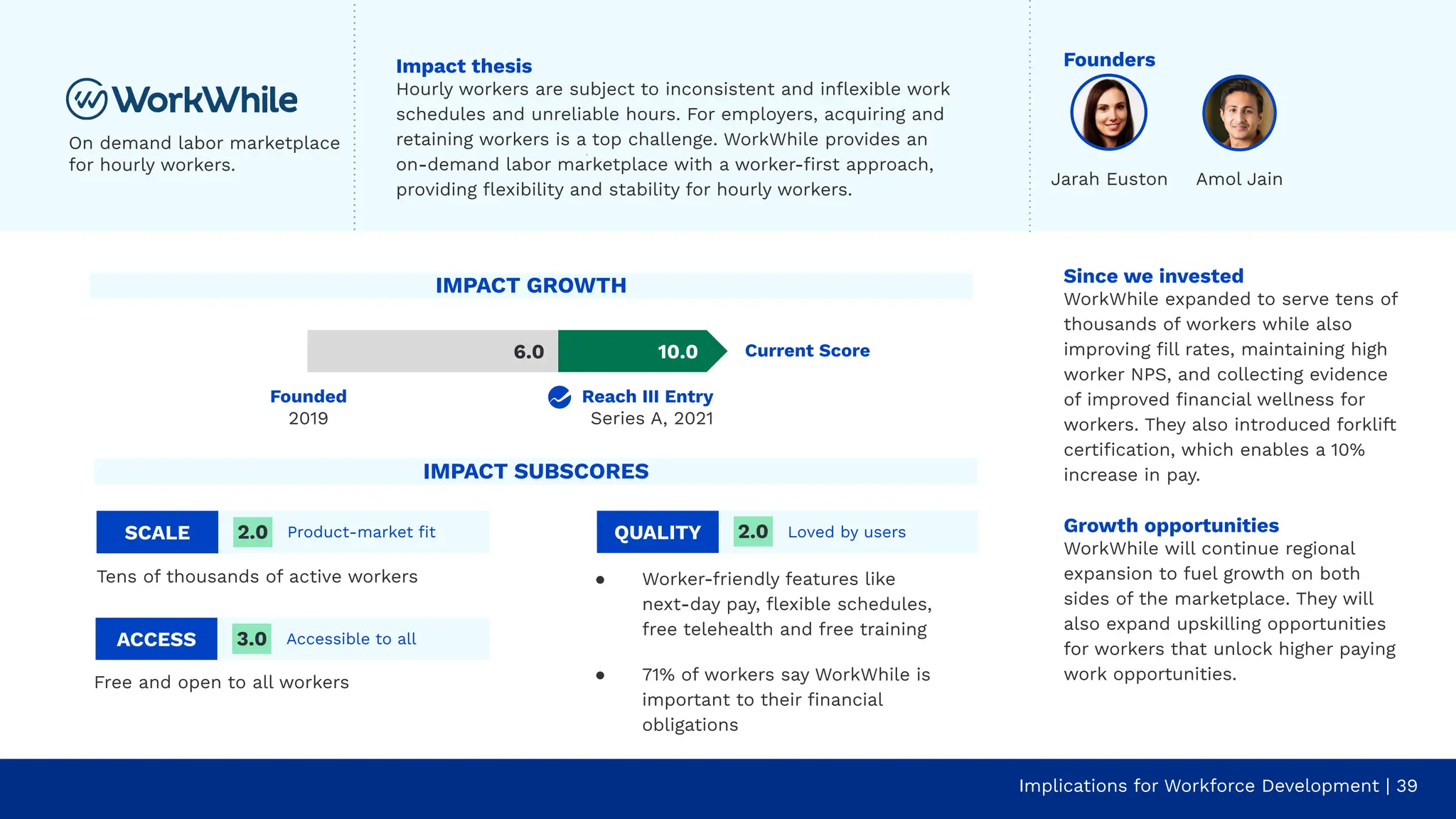 Since we invested
WorkWhile expanded to serve tens of
thousands of workers while also
improving ﬁll rates, maintaining high
worker NPS, and collecting evidence
of improved ﬁnancial wellness for
workers. They also introduced forklift
certiﬁcation, which enables a 10%
increase in pay.
Growth opportunities
WorkWhile will continue regional
expansion to fuel growth on both
sides of the marketplace. They will
also expand upskilling opportunities
for workers that unlock higher paying
work opportunities.
Implications for Workforce Development | 39
On demand labor marketplace
for hourly workers.
Founders
Impact thesis
Hourly workers are subject to inconsistent and inﬂexible work
schedules and unreliable hours. For employers, acquiring and
retaining workers is a top challenge. WorkWhile provides an
on-demand labor marketplace with a worker-ﬁrst approach,
providing ﬂexibility and stability for hourly workers.
Amol Jain
SCALE Product-market ﬁt
Tens of thousands of active workers
2.0
Free and open to all workers
ACCESS Accessible to all
3.0
QUALITY Loved by users
● Worker-friendly features like
next-day pay, ﬂexible schedules,
free telehealth and free training
● 71% of workers say WorkWhile is
important to their ﬁnancial
obligations
2.0
IMPACT GROWTH
Current Score
Reach III Entry
Series A, 2021
10.0
6.0
IMPACT SUBSCORES
Jarah Euston
Founded
2019
 