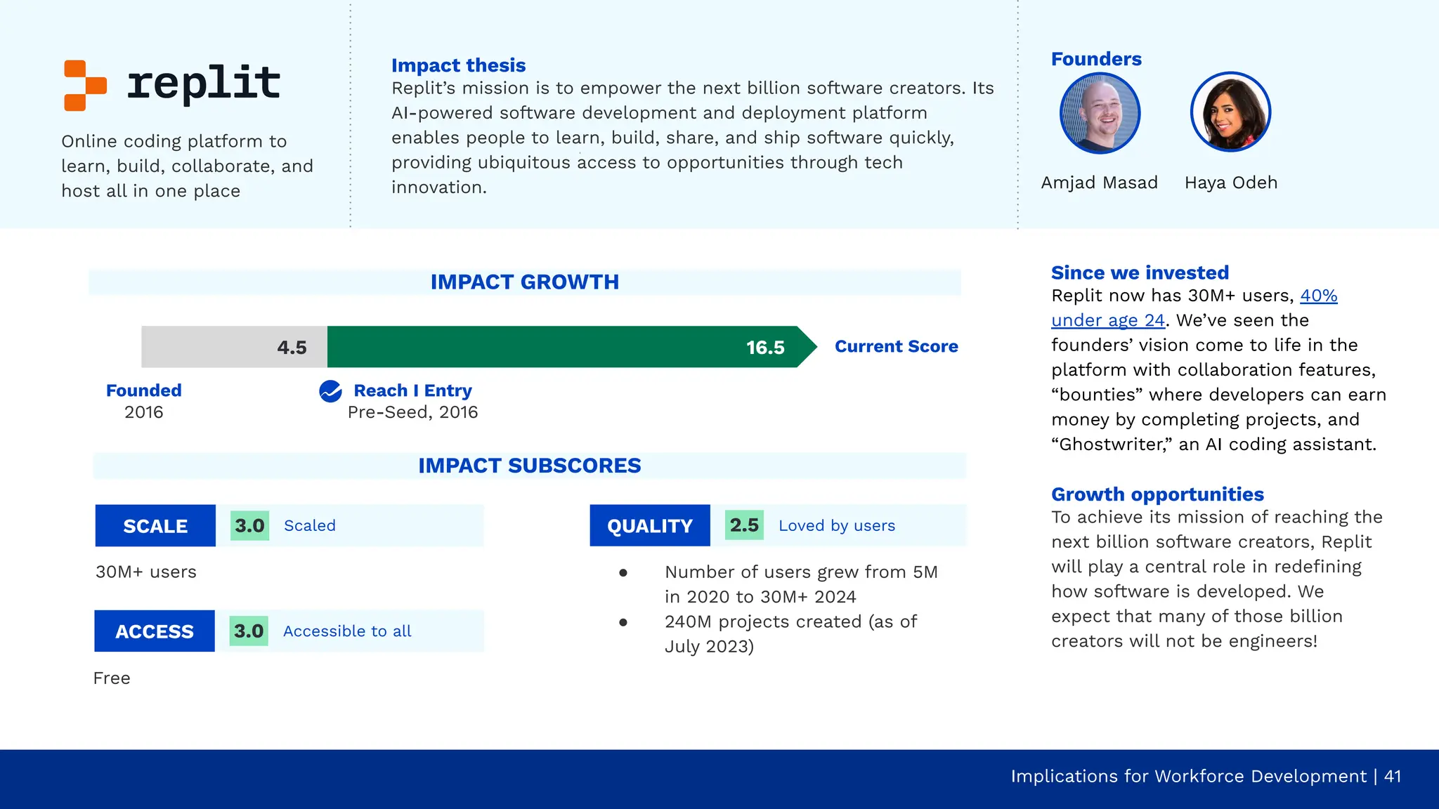 Since we invested
Replit now has 30M+ users, 40%
under age 24. We’ve seen the
founders’ vision come to life in the
platform with collaboration features,
“bounties” where developers can earn
money by completing projects, and
“Ghostwriter,” an AI coding assistant.
Growth opportunities
To achieve its mission of reaching the
next billion software creators, Replit
will play a central role in redeﬁning
how software is developed. We
expect that many of those billion
creators will not be engineers!
Implications for Workforce Development | 41
Online coding platform to
learn, build, collaborate, and
host all in one place
Founders
Impact thesis
Replit’s mission is to empower the next billion software creators. Its
AI-powered software development and deployment platform
enables people to learn, build, share, and ship software quickly,
providing ubiquitous access to opportunities through tech
innovation.
SCALE Scaled
30M+ users
3.0
Free
ACCESS Accessible to all
3.0
QUALITY Loved by users
● Number of users grew from 5M
in 2020 to 30M+ 2024
● 240M projects created (as of
July 2023)
2.5
IMPACT GROWTH
Current Score
Reach I Entry
Pre-Seed, 2016
16.5
4.5
IMPACT SUBSCORES
Amjad Masad Haya Odeh
Founded
2016
 