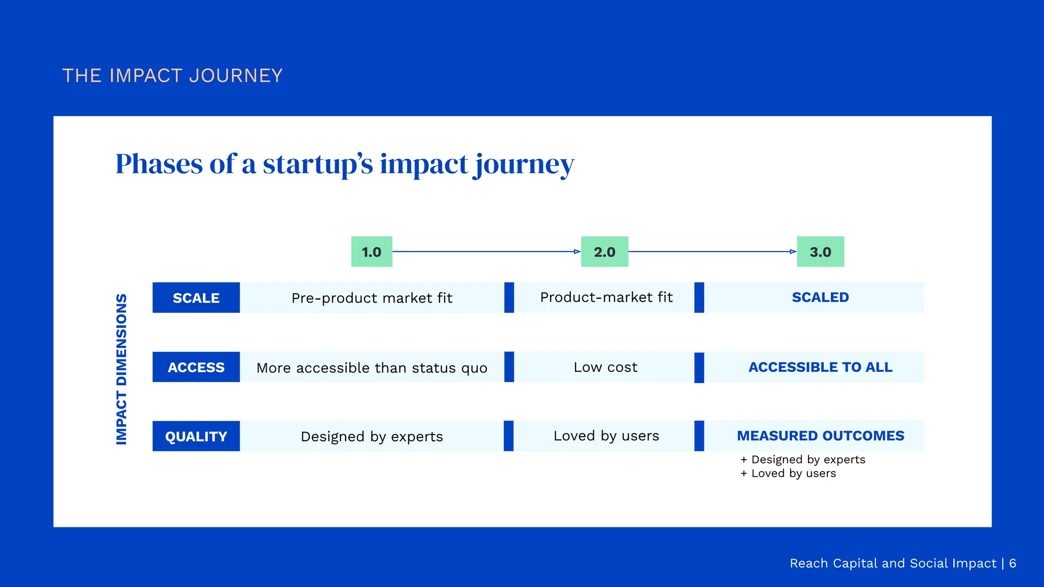Phases of a startup’s impact journey
Reach Capital and Social Impact | 6
Designed by experts
SCALE
ACCESS
QUALITY Loved by users MEASURED OUTCOMES
1.0 2.0 3.0
IMPACT
DIMENSIONS
THE IMPACT JOURNEY
Pre-product market ﬁt Product-market ﬁt SCALED
More accessible than status quo Low cost ACCESSIBLE TO ALL
+ Designed by experts
+ Loved by users
 
