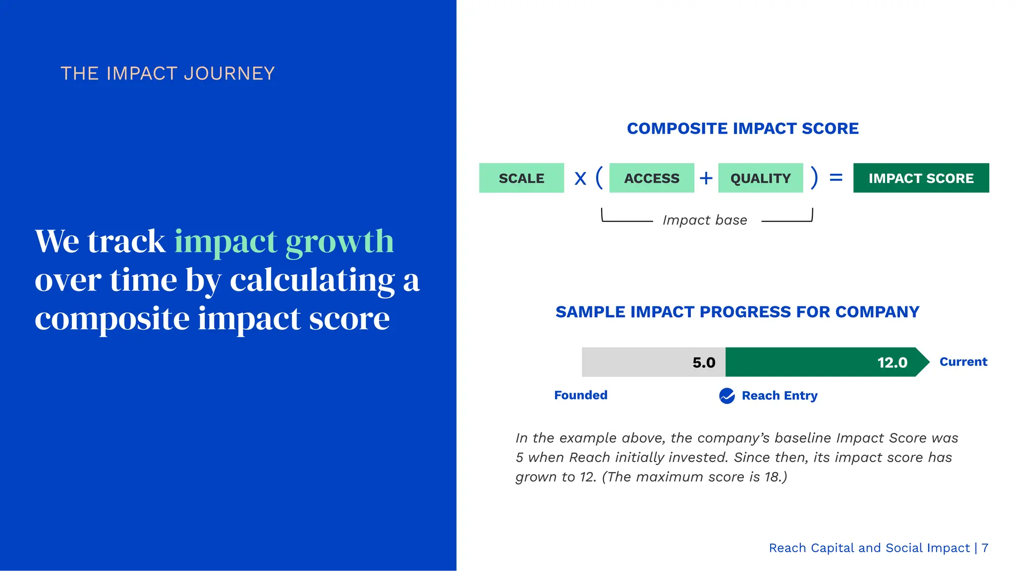 We track impact growth
over time by calculating a
composite impact score
Reach Capital and Social Impact | 7
SCALE ACCESS QUALITY
x ( )
+ = IMPACT SCORE
THE IMPACT JOURNEY
SAMPLE IMPACT PROGRESS FOR COMPANY
Reach Entry
12.0 Current
5.0
Founded
In the example above, the company’s baseline Impact Score was
5 when Reach initially invested. Since then, its impact score has
grown to 12. (The maximum score is 18.)
COMPOSITE IMPACT SCORE
Impact base
 