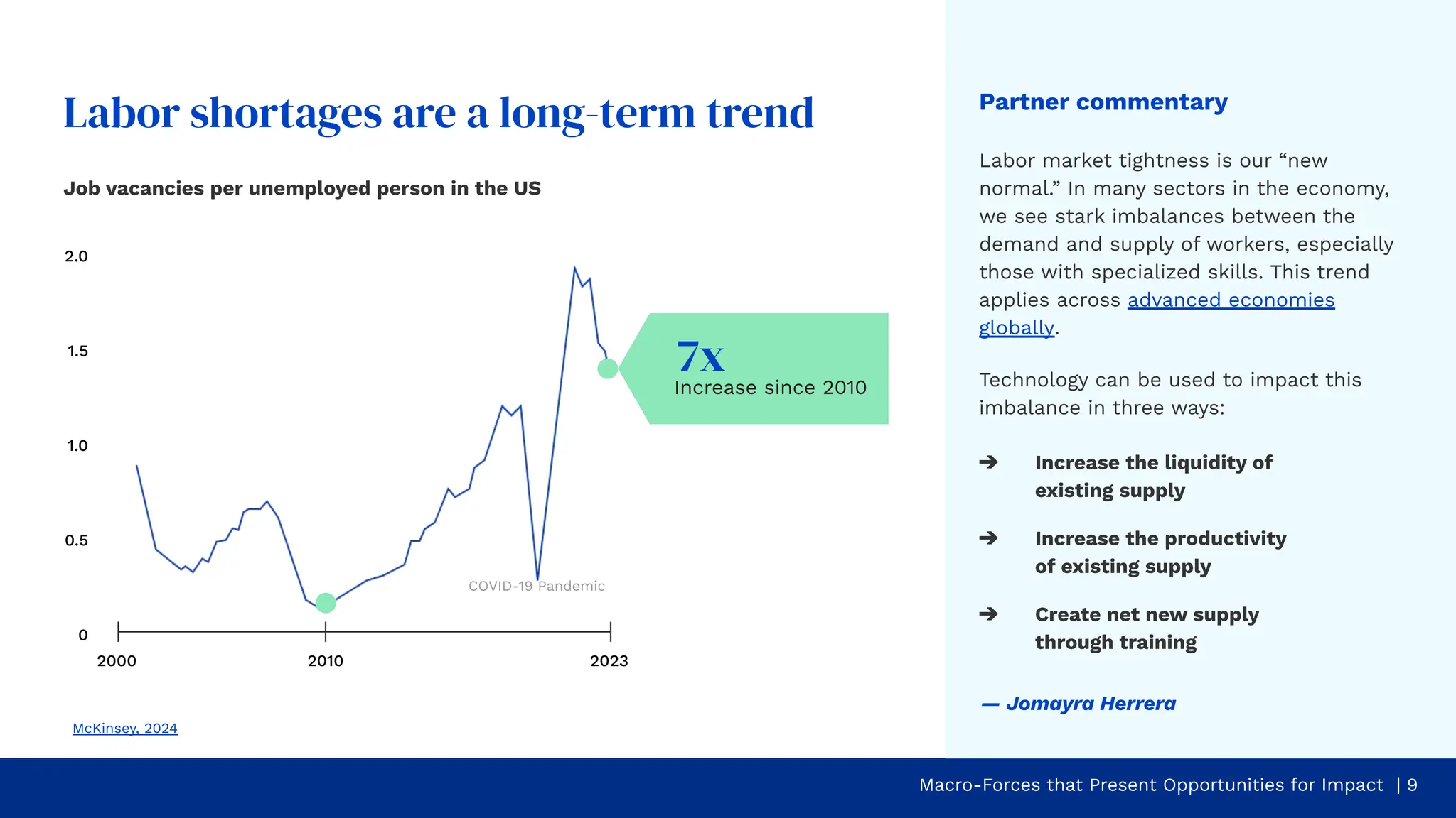Labor shortages are a long-term trend Partner commentary
Labor market tightness is our “new
normal.” In many sectors in the economy,
we see stark imbalances between the
demand and supply of workers, especially
those with specialized skills. This trend
applies across advanced economies
globally.
Technology can be used to impact this
imbalance in three ways:
McKinsey, 2024
Job vacancies per unemployed person in the US
2000 2010 2023
0
0.5
1.0
1.5
2.0
Macro-Forces that Present Opportunities for Impact | 9
➔ Increase the liquidity of
existing supply
➔ Increase the productivity
of existing supply
➔ Create net new supply
through training
COVID-19 Pandemic
7x
Increase since 2010
— Jomayra Herrera
 