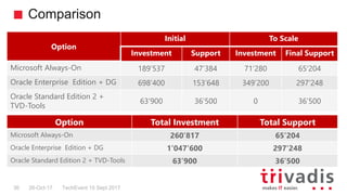 Comparison
TechEvent 15 Sept 201736 26-Oct-17
Option
Initial To Scale
Investment Support Investment Final Support
Microsof...