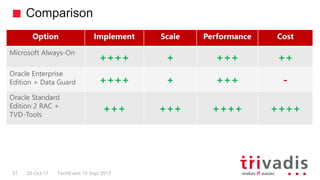 Comparison
TechEvent 15 Sept 201737 26-Oct-17
Option Implement Scale Performance Cost
Microsoft Always-On
++++ + +++ ++
Or...