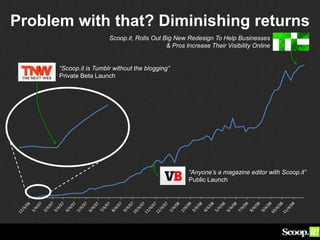 Problem with that? Diminishing returns
“Scoop.it is Tumblr without the blogging”
Private Beta Launch
“Anyone’s a magazine editor with Scoop.it”
Public Launch
Scoop.it, Rolls Out Big New Redesign To Help Businesses
& Pros Increase Their Visibility Online
 