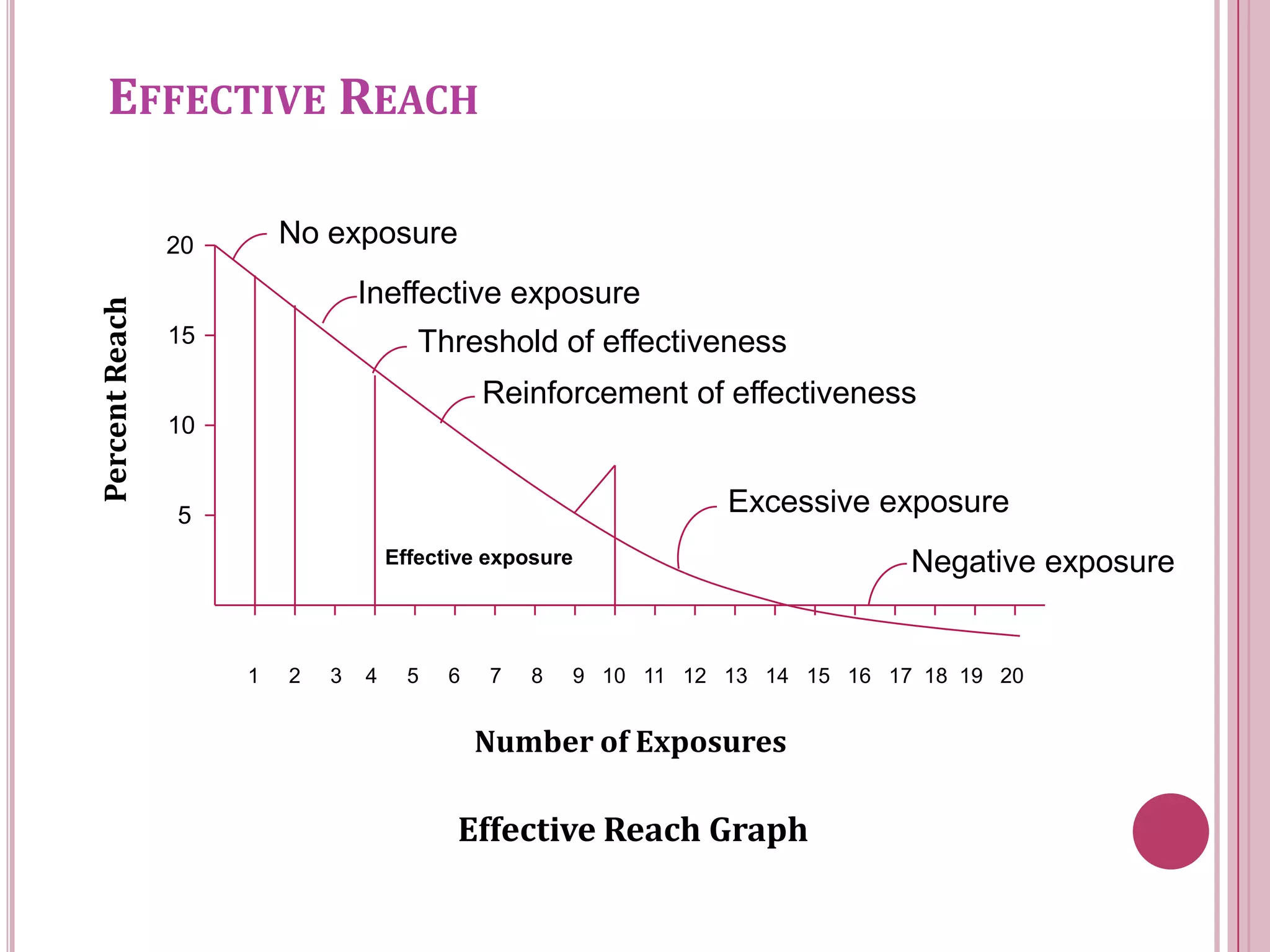 EFFECTIVE REACH

                20       No exposure
                                 Ineffective exposure
Percent Reach




                15                      Threshold of effectiveness
                                               Reinforcement of effectiveness
                10


                5                                                 Excessive exposure
                                     Effective exposure                         Negative exposure


                     1   2   3   4     5   6   7   8   9 10 11 12 13 14 15 16 17 18 19 20


                                               Number of Exposures

                                           Effective Reach Graph
 