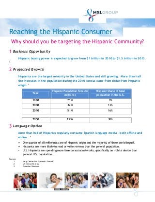 Reaching the Hispanic Consumer
Why should you be targeting the Hispanic Community?
1 Business Opportunity
Hispanic buying power is expected to grow from $1 trillion in 2010 to $1.5 trillion in 2015.
1
2 Projected Growth
Hispanics are the largest minority in the United States and still growing. More than half
the increases in the population during the 2010 census came from those from Hispanic
origin. 2
Year
Hispanic Population Size (in
millions)
Hispanic Share of total
population in the U.S.
1990 22 M 9%
2000 35 M 13%
2010 51 M 16%
2050 133M 30%
3 Language Option
More than half of Hispanics regularly consume Spanish language media – both offline and
online. 3
 One quarter of all millennials are of Hispanic origin and the majority of these are bilingual.
 Hispanics are more likely to read or write reviews than the general population.
 U.S. Hispanics are spending more time on social networks, specifically on mobile device than
general U.S. population.
Sources
1 Selig Center for Economic Growth
2 US Census Bureau
3 Experian Simmons
 