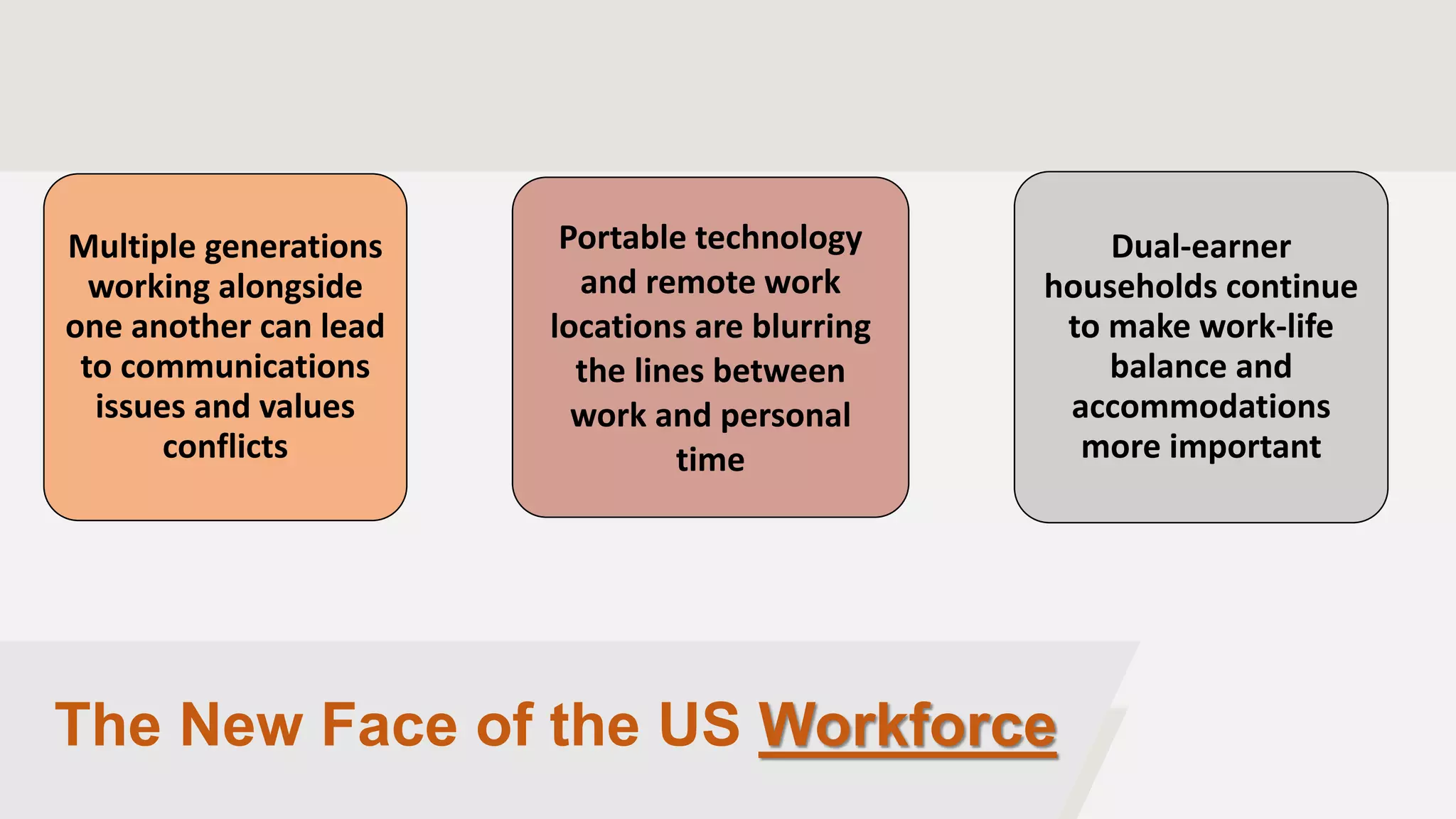 The New Face of the US Workforce
Multiple generations
working alongside
one another can lead
to communications
issues and values
conflicts
Portable technology
and remote work
locations are blurring
the lines between
work and personal
time
Dual-earner
households continue
to make work-life
balance and
accommodations
more important
 