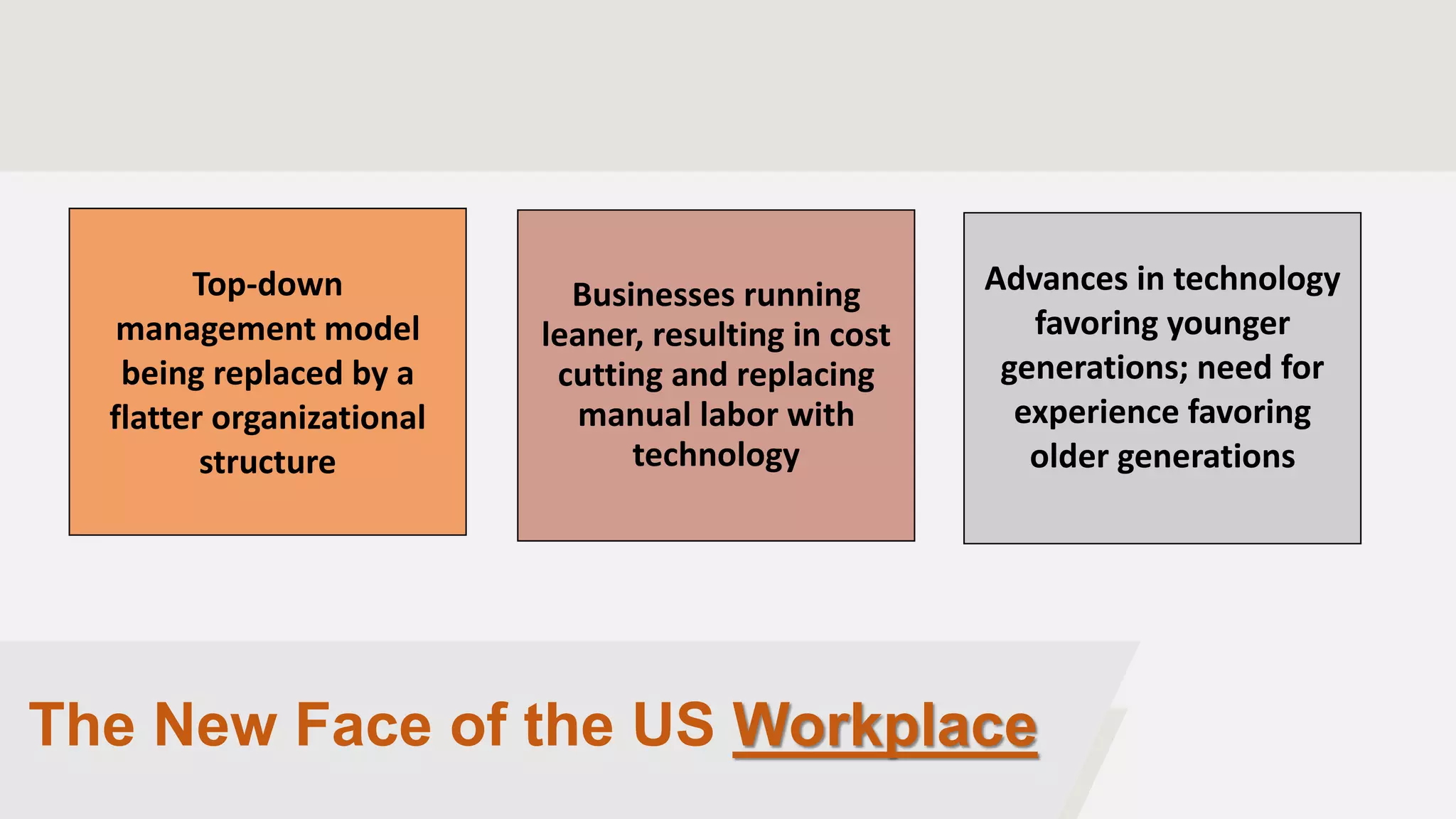 The New Face of the US Workplace
Top-down
management model
being replaced by a
flatter organizational
structure
Businesses running
leaner, resulting in cost
cutting and replacing
manual labor with
technology
Advances in technology
favoring younger
generations; need for
experience favoring
older generations
 