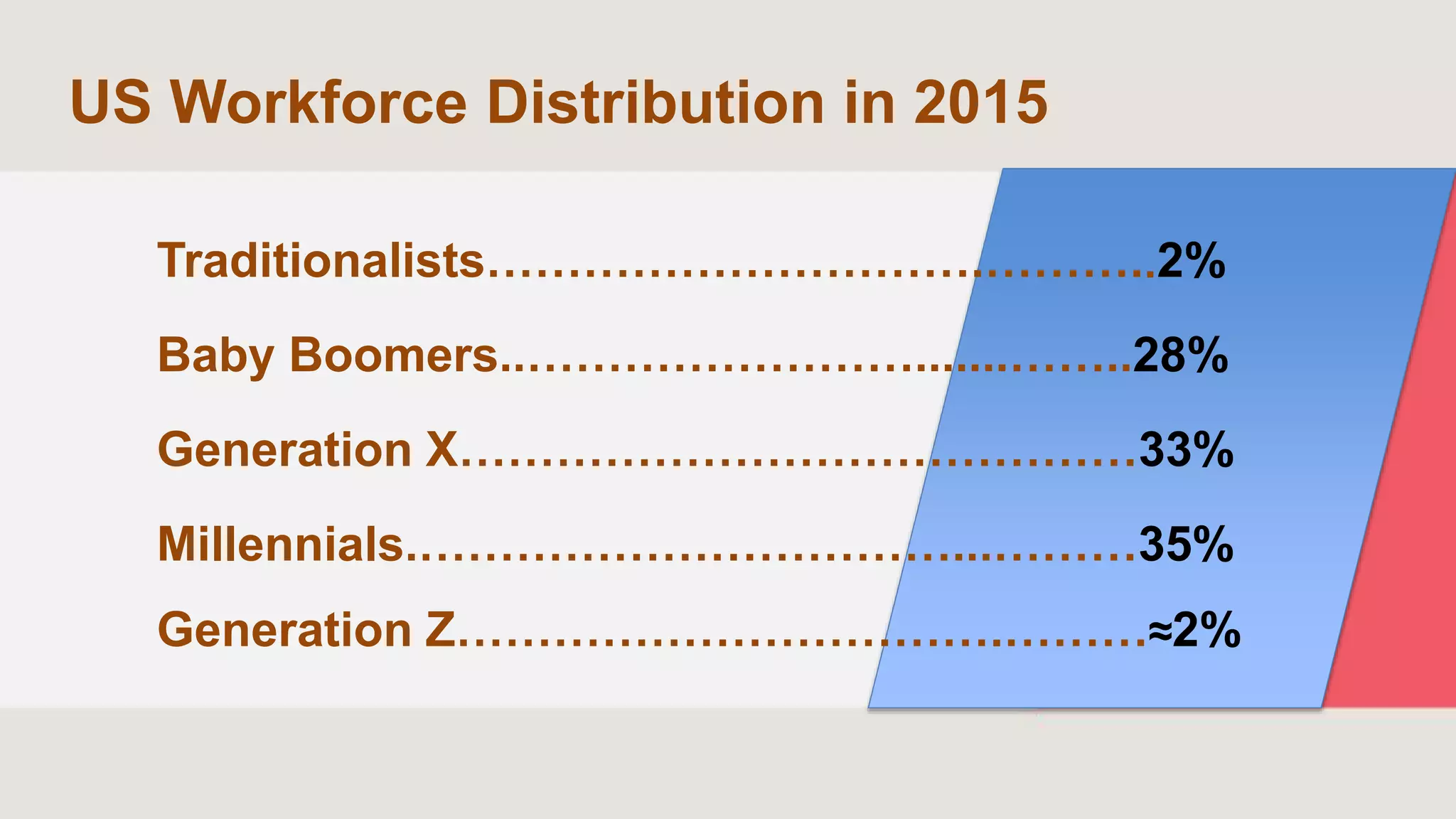 US Workforce Distribution in 2015
Traditionalists………………………….………..2%
Baby Boomers..…………………….......……..28%
Generation X……………………………………33%
Millennials.……………………………...………35%
Generation Z…………………………….………≈2%
 