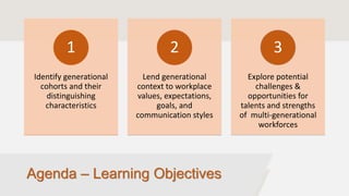 Agenda – Learning Objectives
Identify generational
cohorts and their
distinguishing
characteristics
1
Lend generational
context to workplace
values, expectations,
goals, and
communication styles
2
Explore potential
challenges &
opportunities for
talents and strengths
of multi-generational
workforces
3
 
