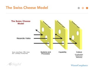 The Swiss Cheese Model
 