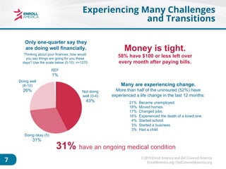 © 2015 Enroll America and Get Covered America
EnrollAmerica.org | GetCoveredAmerica.org7
Experiencing Many Challenges
and ...