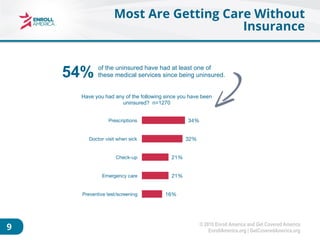 © 2015 Enroll America and Get Covered America
EnrollAmerica.org | GetCoveredAmerica.org9
Most Are Getting Care Without
Ins...