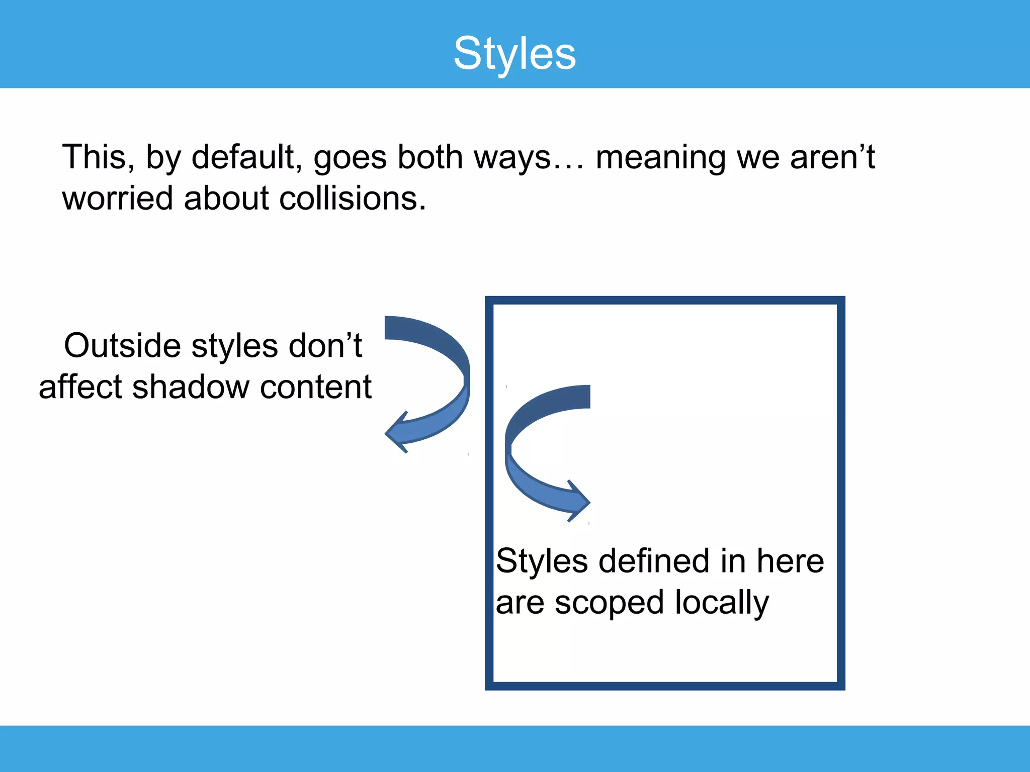 Styles
This, by default, goes both ways… meaning we aren’t
worried about collisions.

Outside styles don’t
affect shadow content

Styles defined in here
are scoped locally

 