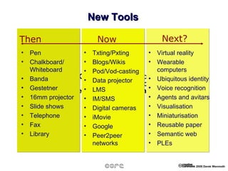 New Tools Then Pen Chalkboard/ Whiteboard Banda Gestetner 16mm projector Slide shows Telephone Fax Library Now Next? Txting/Pxting Blogs/Wikis Pod/Vod-casting Data projector LMS IM/SMS Digital cameras iMovie Google Peer2peer networks Virtual reality Wearable computers Ubiquitous identity Voice recognition Agents and avitars Visualisation Miniaturisation Reusable paper Semantic web PLEs 