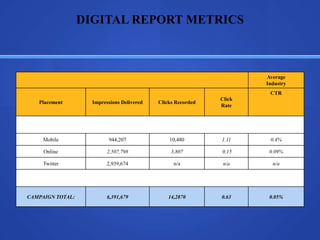 DIGITAL REPORT METRICS



                                                                      Average
                                                                      Industry
                                                                       CTR
                                                              Click
   Placement        Impressions Delivered   Clicks Recorded
                                                              Rate




     Mobile               944,207               10,480        1.11     0.4%

     Online               2,507,798              3,807        0.15     0.09%

     Twitter              2,939,674               n/a          n/a      n/a




CAMPAIGN TOTAL:           6,391,679             14,2870       0.63     0.05%
 