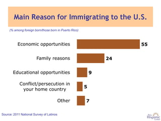 Main Reason for Immigrating to the U.S.
     (% among foreign born/those born in Puerto Rico)



           Economic opportunities                                    55


                        Family reasons                          24


       Educational opportunities                            9

            Conflict/persecution in
                                                        5
             your home country

                                          Other         7

Source: 2011 National Survey of Latinos
 