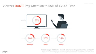 Confidential + Proprietary
Proprietary + Confidential
Viewers DON’T Pay Attention to 55% of TV Ad Time
Think with Google: ...