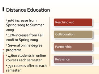 Distance Education 30% increase from Spring 2009 to Summer 2009 11% increase from Fall 2008 to Spring 2009 Several online degree programs 4,600 students in online courses each semester 737 courses offered each semester 